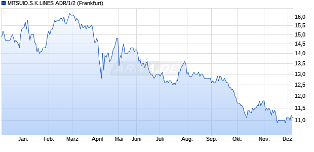 MITSUIO.S.K.LINES ADR/1/2 Aktie Chart