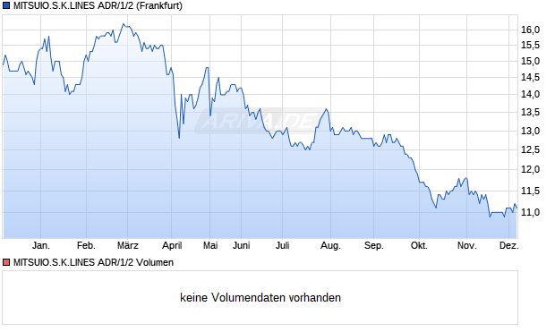 MITSUIO.S.K.LINES ADR/1/2 Aktie Chart