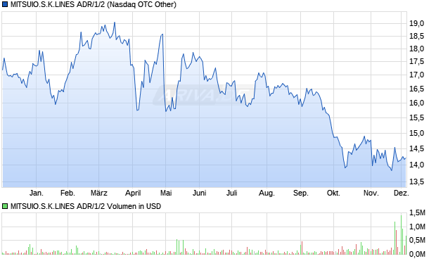 MITSUIO.S.K.LINES ADR/1/2 Aktie Chart