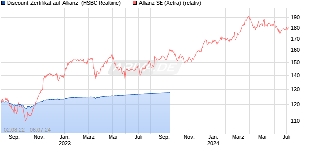 Discount-Zertifikat auf Allianz [HSBC Trinkaus & Burk. (WKN: HG4QBS) Chart