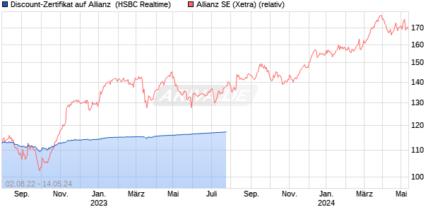 Discount-Zertifikat auf Allianz [HSBC Trinkaus & Burk. (WKN: HG4QBU) Chart