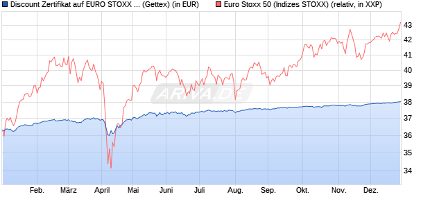 Discount Zertifikat auf EURO STOXX 50 [Goldman Sa. (WKN: GK8GWE) Chart