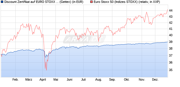 Discount Zertifikat auf EURO STOXX 50 [Goldman Sa. (WKN: GK8GWK) Chart