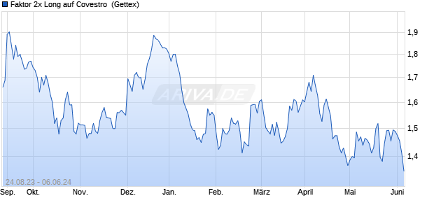 Faktor 2x Long auf Covestro [Goldman Sachs Bank E. (WKN: GK8HEA) Chart