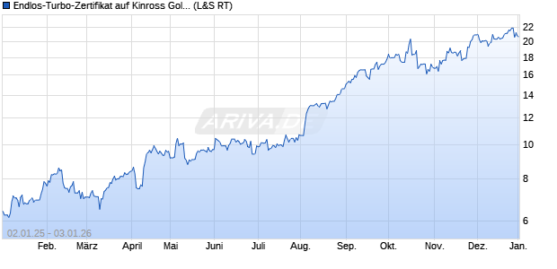 Endlos-Turbo-Zertifikat auf Kinross Gold [Lang & Sch. (WKN: LX19TX) Chart