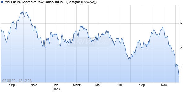 Mini Future Short auf Dow Jones Industrial Average [. (WKN: MD6T3A) Chart