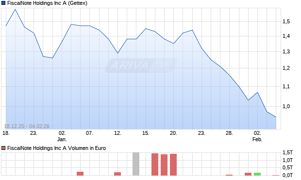 FiscalNote A Aktie Chart
