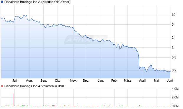 FiscalNote A Aktie Chart
