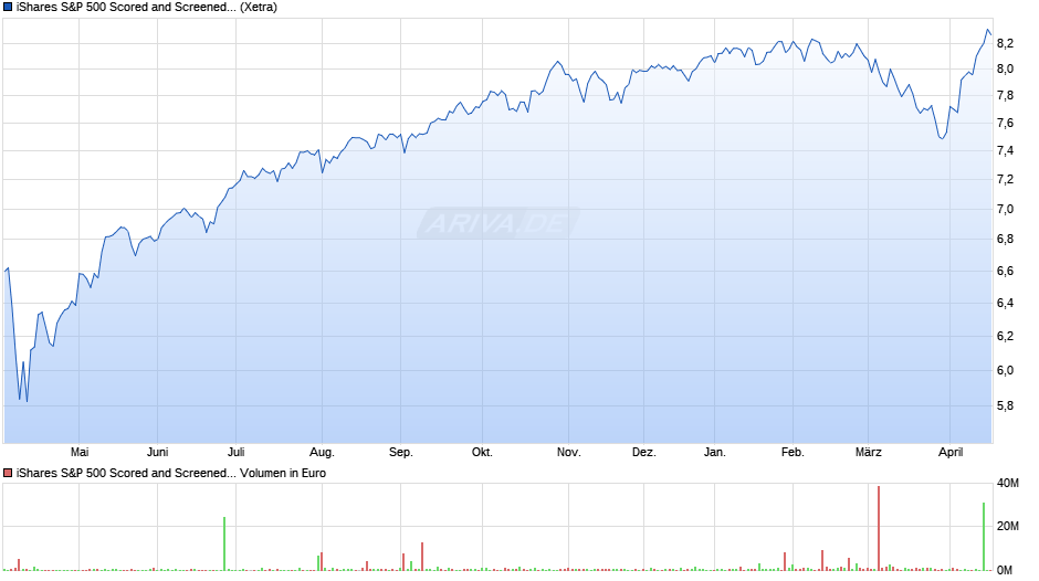 iShares S&P 500 Scored and Screened UCITS ETF EUR Hdg (Acc) Chart