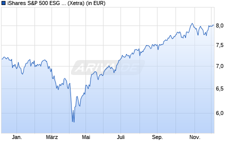 Performance des iShares S&P 500 ESG UCITS ETF EUR Hdg (Acc) (WKN A3DMKV, ISIN IE000CR7DJI8)