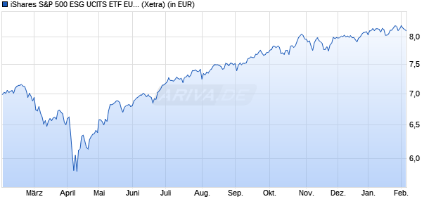 Performance des iShares S&P 500 ESG UCITS ETF EUR Hdg (Acc) (WKN A3DMKV, ISIN IE000CR7DJI8)