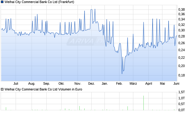 Weihai City Commercial Bank Aktie Chart