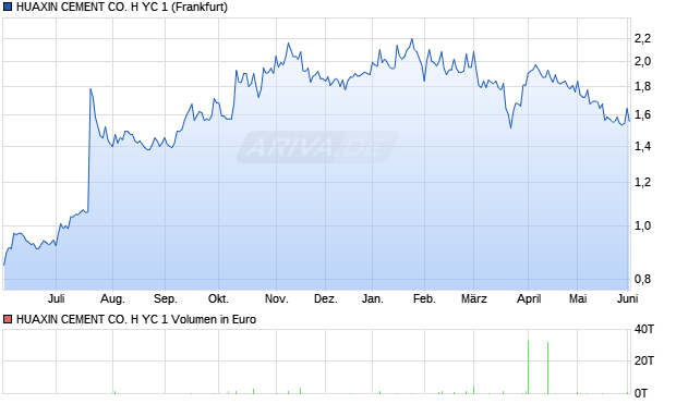HUAXIN CEMENT CO. H YC 1 Aktie Chart