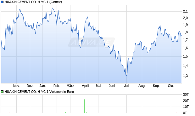 HUAXIN CEMENT CO. H YC 1 Aktie Chart