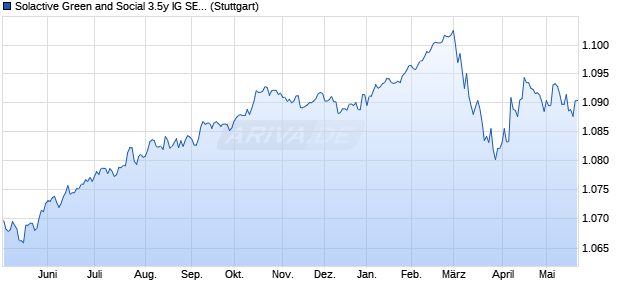 Solactive Green and Social 3.5y IG SEK Hedged TR I. Chart