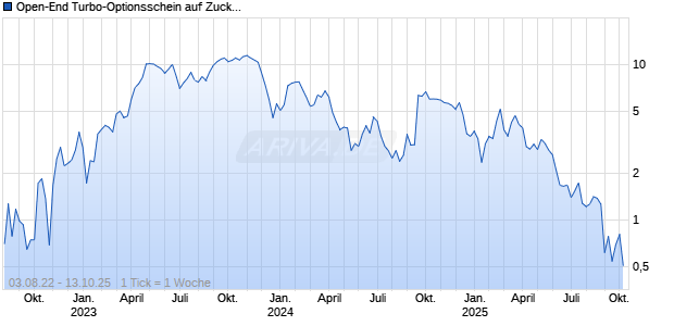 Open-End Turbo-Optionsschein auf Zucker NYBOT Rolling [Vontobel] Chart