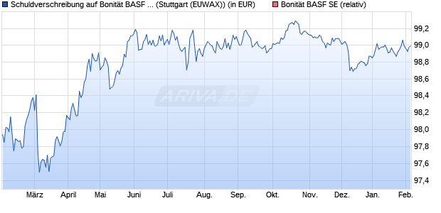 Schuldverschreibung auf Bonit&auml;t BASF SE [Landesba. (WKN: LB2ZWW) Chart