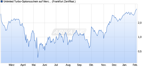 Unlimited Turbo-Optionsschein auf Merck & Co [Soci. (WKN: SN7TCW) Chart