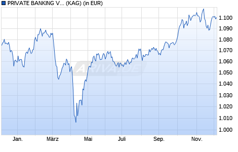 Performance des PRIVATE BANKING VERMOEGENSPORTFOLIO 50 AK 5 (D) (WKN A3C2FE, ISIN DE000A3C2FE6)
