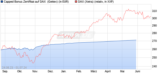 Capped Bonus Zertifikat auf DAX [Goldman Sachs Ba. (WKN: GK8NJT) Chart