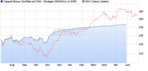 Capped Bonus Zertifikat auf DAX [Goldman Sachs Ba. (WKN: GK8NU2) Chart