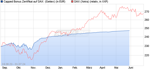 Capped Bonus Zertifikat auf DAX [Goldman Sachs Ba. (WKN: GK8NU6) Chart