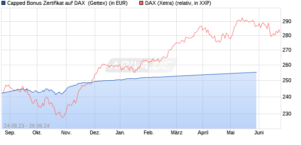 Capped Bonus Zertifikat auf DAX [Goldman Sachs Ba. (WKN: GK8NUJ) Chart