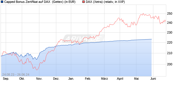 Capped Bonus Zertifikat auf DAX [Goldman Sachs Ba. (WKN: GK8NUT) Chart
