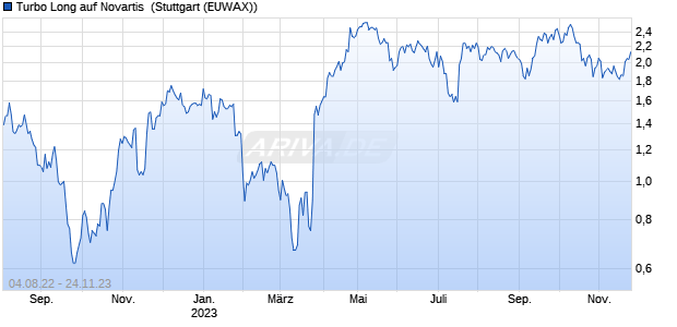 Turbo Long auf Novartis [Morgan Stanley & Co. Intern. (WKN: MD6VFW) Chart