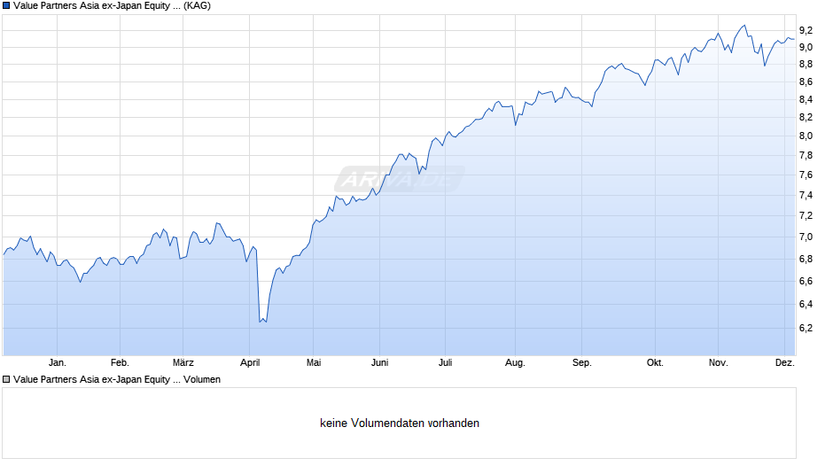 Value Partners Asia ex-Japan Equity Fund Euro V (Acc) Hedged Chart