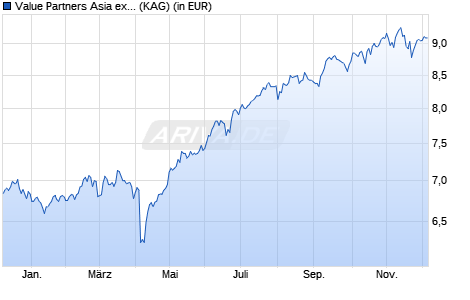 Performance des Value Partners Asia ex-Japan Equity Fund Euro V (Acc) Hedged (ISIN IE00BFF9ND05)