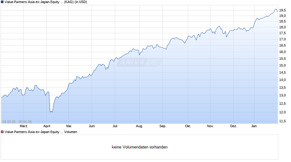 Value Partners Asia ex-Japan Equity Fund USD V (Acc) Unhdg Chart
