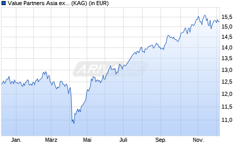 Performance des Value Partners Asia ex-Japan Equity Fund USD V (Acc) Unhdg (ISIN IE00BD3HK754)