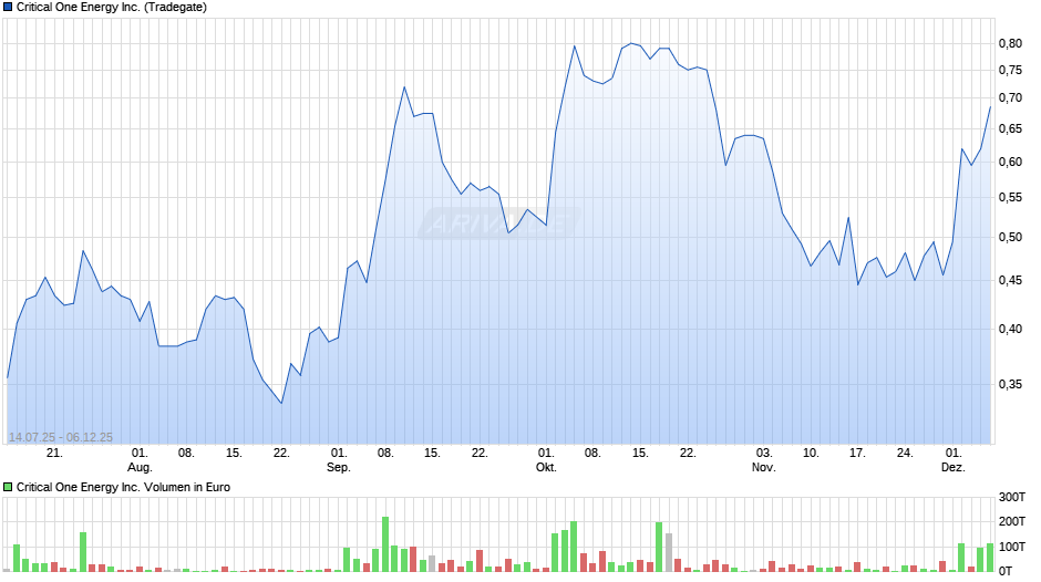 Critical One Energy Chart
