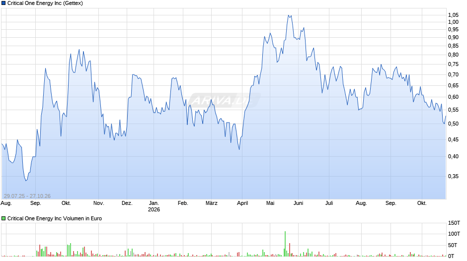 Critical One Energy Chart
