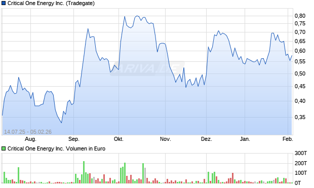 Critical One Energy Aktie Chart