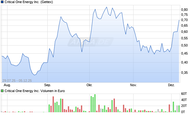 Critical One Energy Aktie Chart