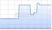 Critical One Energy Inc. Chart