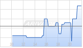 Critical One Energy Inc. Chart