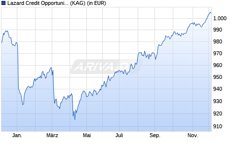 Performance des Lazard Credit Opportunities PD EUR (ISIN FR0012156347)
