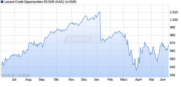 Performance des Lazard Credit Opportunities PD EUR (ISIN FR0012156347)