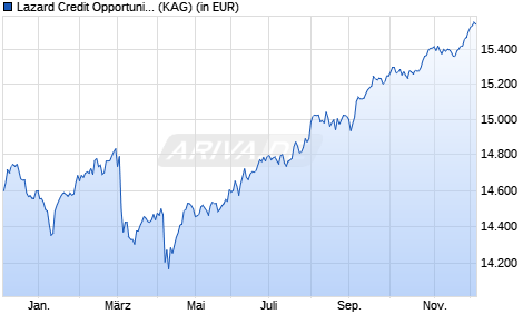 Performance des Lazard Credit Opportunities TC EUR (ISIN FR0010235499)