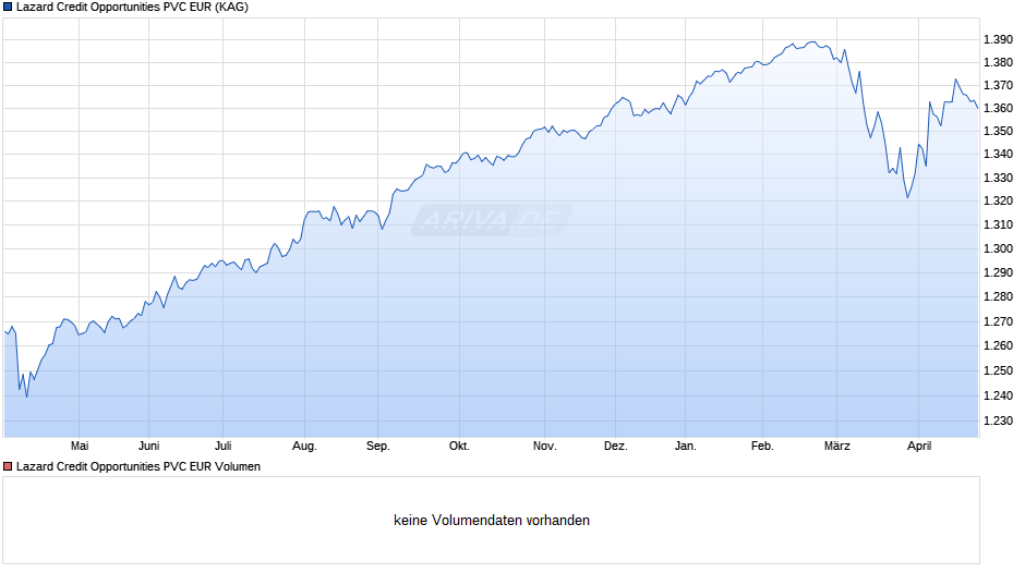 Lazard Credit Opportunities PVC EUR Chart