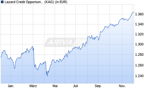 Performance des Lazard Credit Opportunities PVC EUR (ISIN FR0013432143)