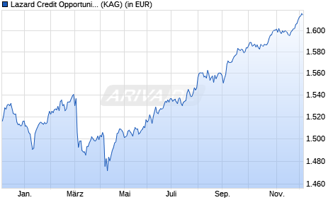 Performance des Lazard Credit Opportunities PC EUR (ISIN FR0010235507)