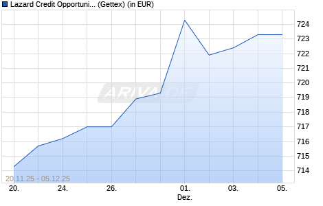 Performance des Lazard Credit Opportunities RC EUR (WKN A0NF0L, ISIN FR0010230490)