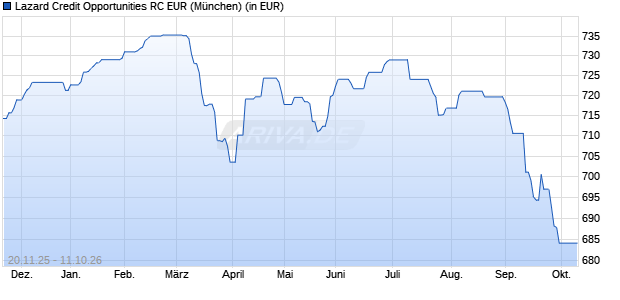 Performance des Lazard Credit Opportunities RC EUR (WKN A0NF0L, ISIN FR0010230490)