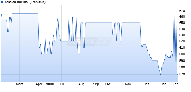 Tokaido Reit Aktie Chart