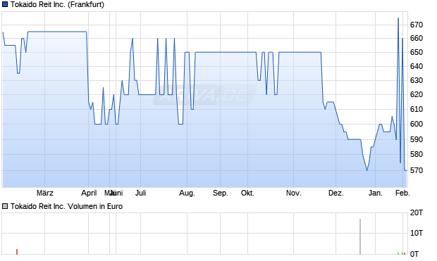 Tokaido Reit Aktie Chart
