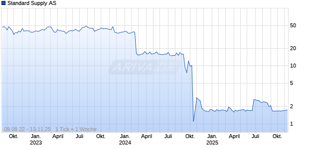 Standard Supply AS Chart